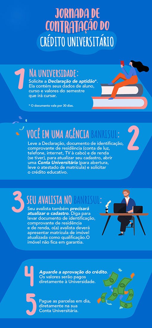 Jornada de contratao do Crdito Universitrio. Solicite na universidade a Declarao de Aptido. Ela contm seus dados de aluno, curso e valores do semestre que ir cursar. O documento vale por 30 dias. Leve a uma agncia Banrisul a Declarao, o documento de identificao, o comprovante de residncia e, se tiver, o de renda para atualizar seu cadastro, abrir uma Conta Universitria, caso no tenha, e solicitar o crdito educativo. Seu avalista tambm precisar atualizar o cadastro no Banrisul. Diga para levar documento de identificao, comprovante de residncia e de renda e a matrcula do imvel que servir como qualificao. O imvel no fica em garantia. Aguarde a aprovao do crdito. Os valores sero pagos pelo Banrisul diretamente  Universidade. Pague as parcelas em dia, diretamente na sua Conta Universitria.