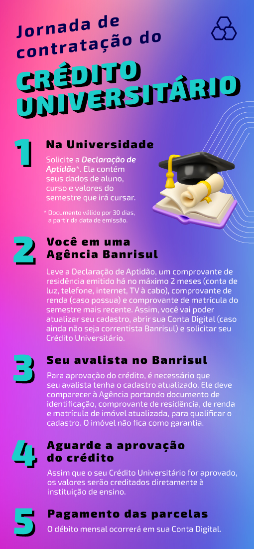 Jornada de contratao do Crdito Universitrio. Solicite na universidade a Declarao de Aptido. Ela contm seus dados de aluno, curso e valores do semestre que ir cursar. O documento vale por 30 dias. Leve a uma agncia Banrisul a Declarao, o documento de identificao, o comprovante de residncia e, se tiver, o de renda para atualizar seu cadastro, abrir uma Conta Universitria, caso no tenha, e solicitar o crdito educativo. Seu avalista tambm precisar atualizar o cadastro no Banrisul. Diga para levar documento de identificao, comprovante de residncia e de renda e a matrcula do imvel que servir como qualificao. O imvel no fica em garantia. Aguarde a aprovao do crdito. Os valores sero pagos pelo Banrisul diretamente  Universidade. Pague as parcelas em dia, diretamente na sua Conta Universitria.