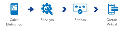 Ilustração de passo a passo. Vá a um caixa eletrônico Banrisul, selecione Serviços, em seguida Senhas, por fim Cartão Virtual.